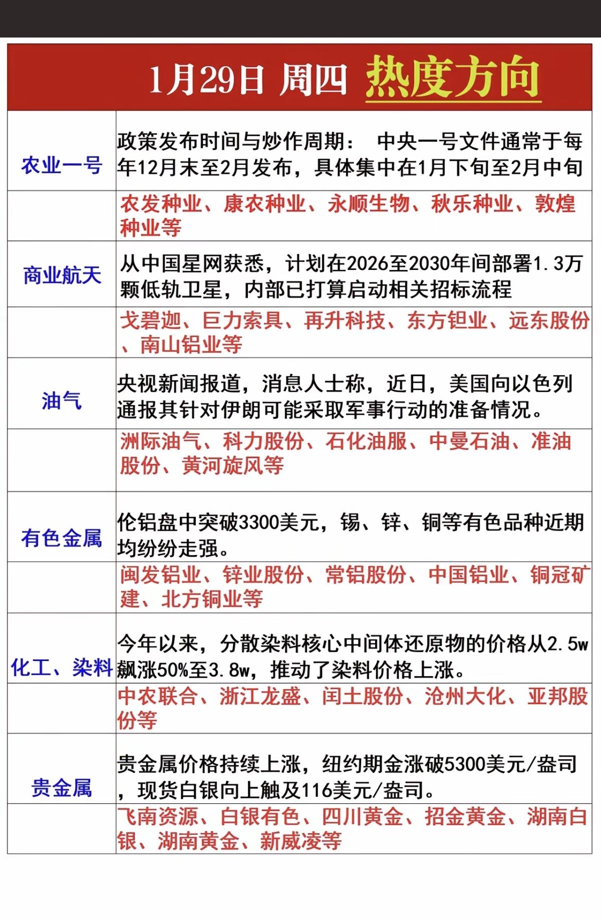 1.29周四市场热点+投资方向！1.农业一号文件2.商业航天3.油气