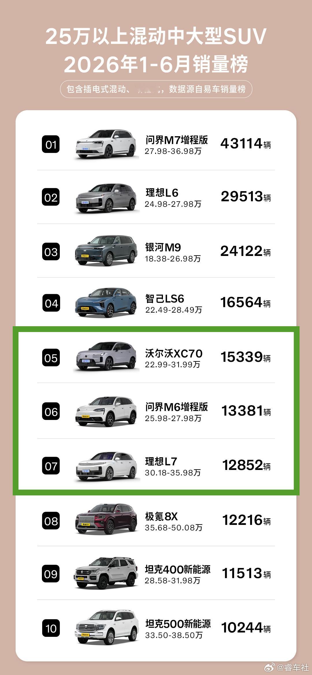 6月沃尔沃全新XC70销量发布全新沃尔沃XC70跻身插混SUV第一梯队。中国插
