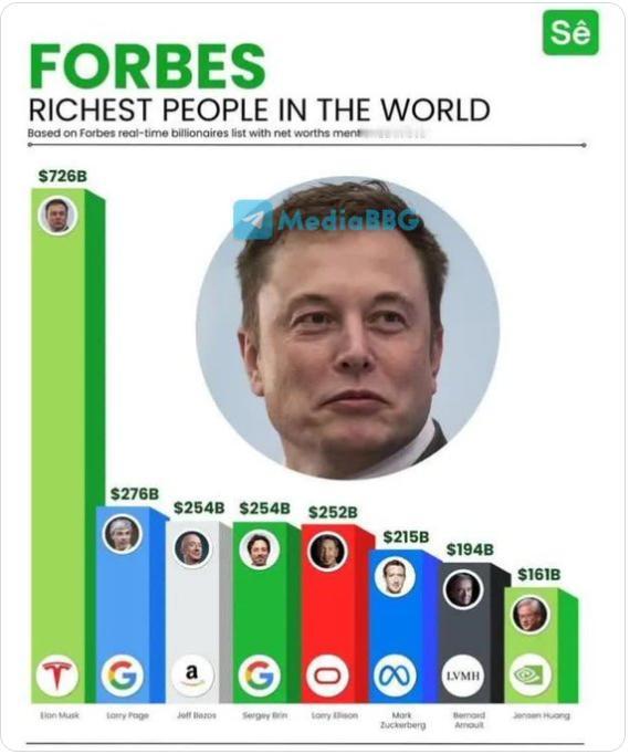 【截至2026年1月13日，全球十大富豪的总净资产为2.625万亿美元：】🇺