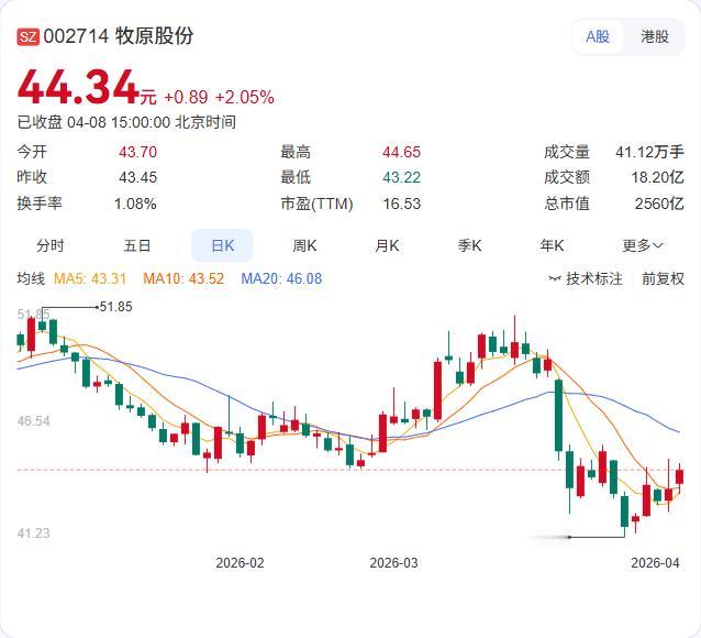 猪肉降价，公司好不到哪里去牧原股份3月销售数据出炉：收入86.06亿元，同比