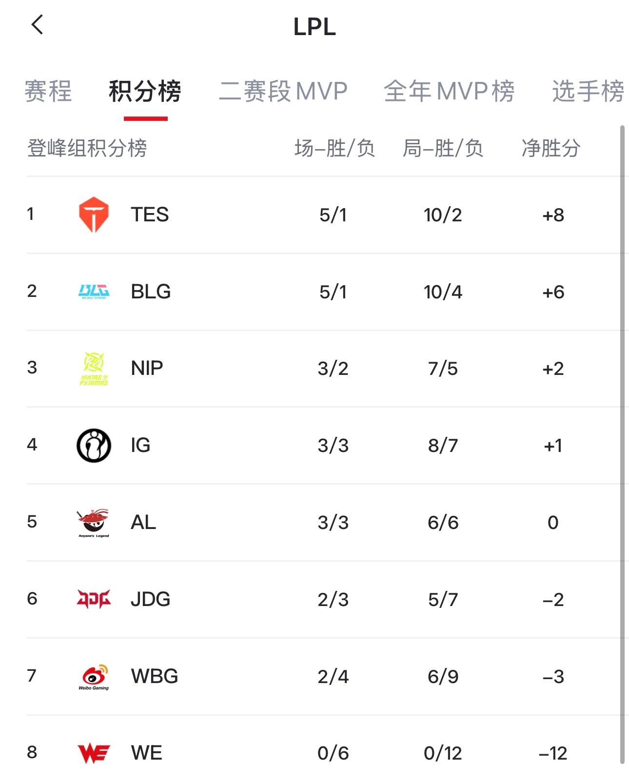 LPL截止目前，登峰组和涅槃组的积分排名两组差距也太大了登峰组TES和BLG都在