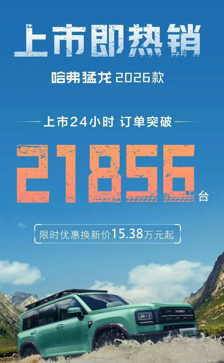 事实证明长城在越野车这方面的号召力太强了，猛龙2026款上市24小时订单破218