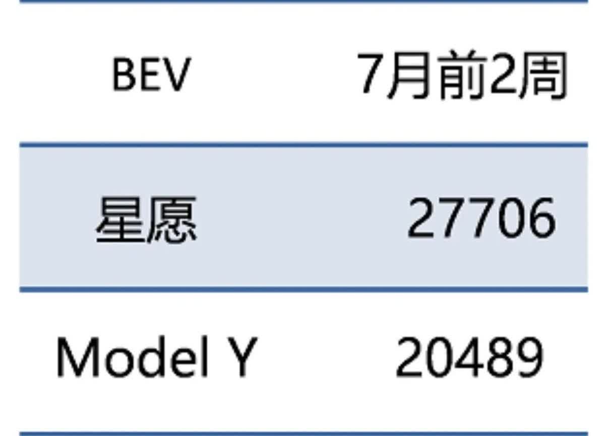 七月电车销量大变天！比亚迪海鸥突然跌出前三！吉利星愿卖了27706辆，稳