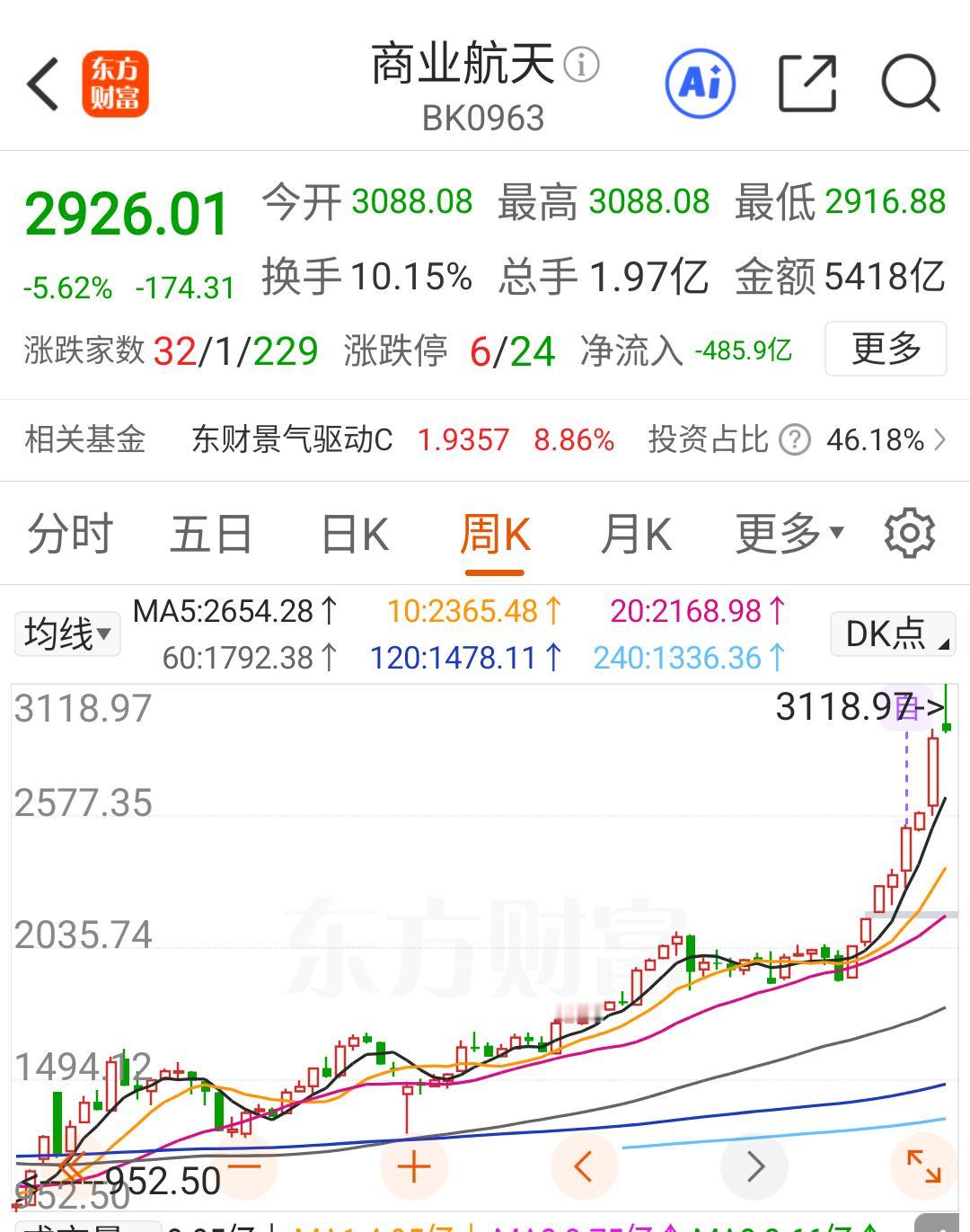 商业航天，今天大面积跌停，就这样宣告结束了吗？今天上午，盘中最多时，跌幅超过