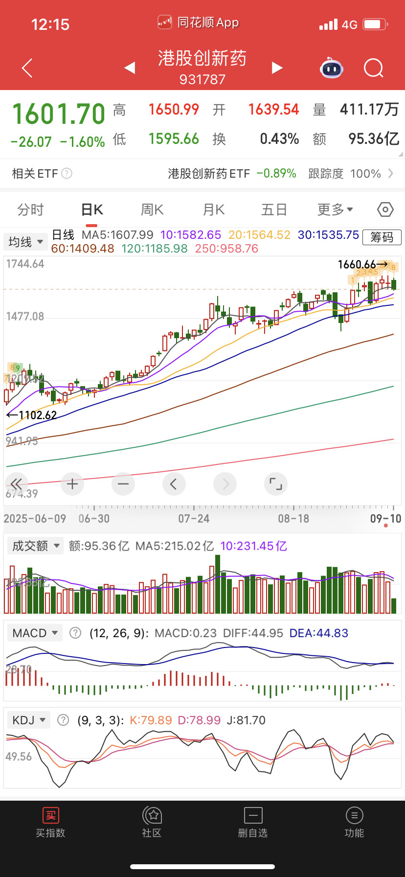 创新药明天九转到9，今天不过夜，不论涨跌都不过夜，明天等大跌回撤到位再买。​​