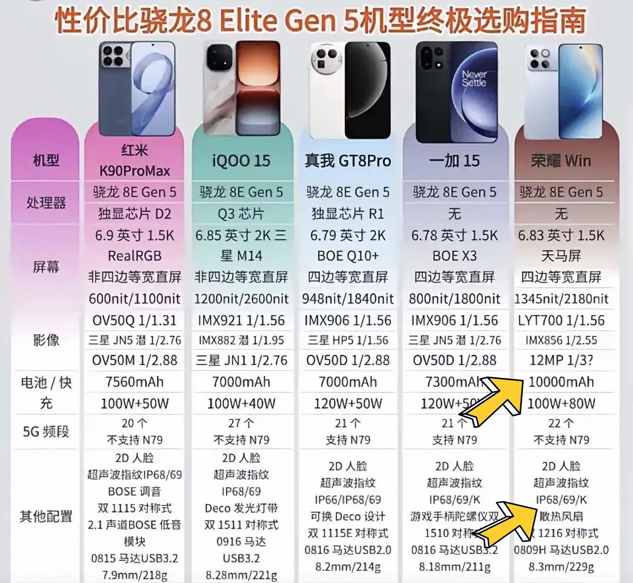 我觉得选手机应该首先看处理器，这五款都是用第五代骁龙8至尊版处理器的旗舰性能手机
