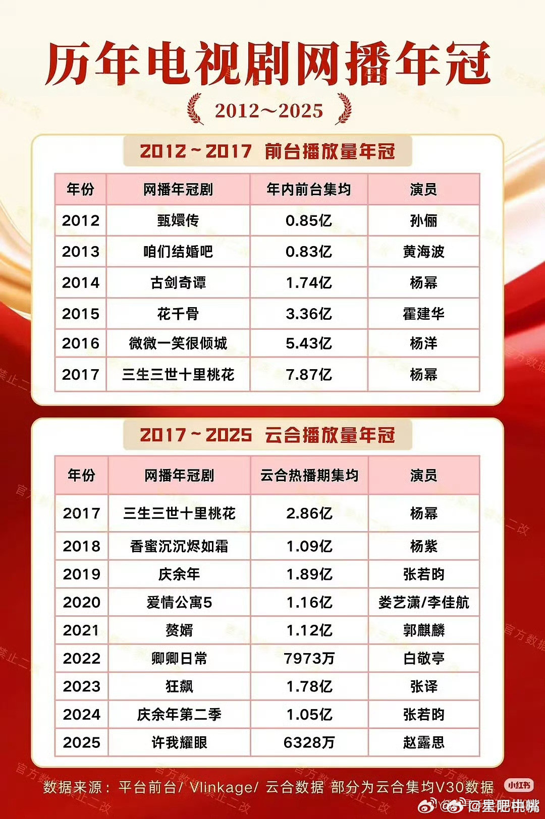 历年电视剧网播全平台年冠统计：女演员🈶五位:孙俪、杨幂、杨紫、赵露思、