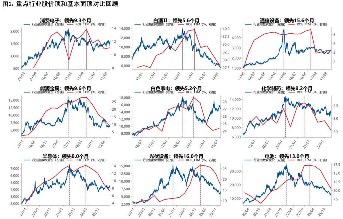 AI方向见顶的时候大概率还会出现这3个信号，最近国信证券复盘了36个高景气赛道，