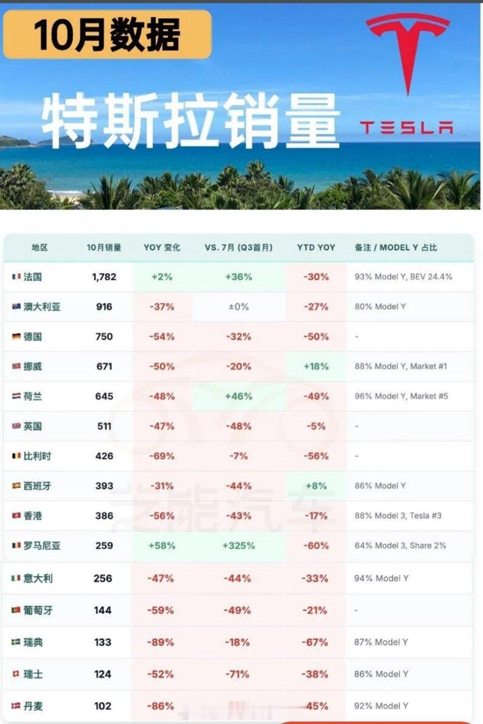 马斯克可能真觉得造车没意思了你不能说特斯拉销量下跌就是因为马斯克觉得造车没意思吧