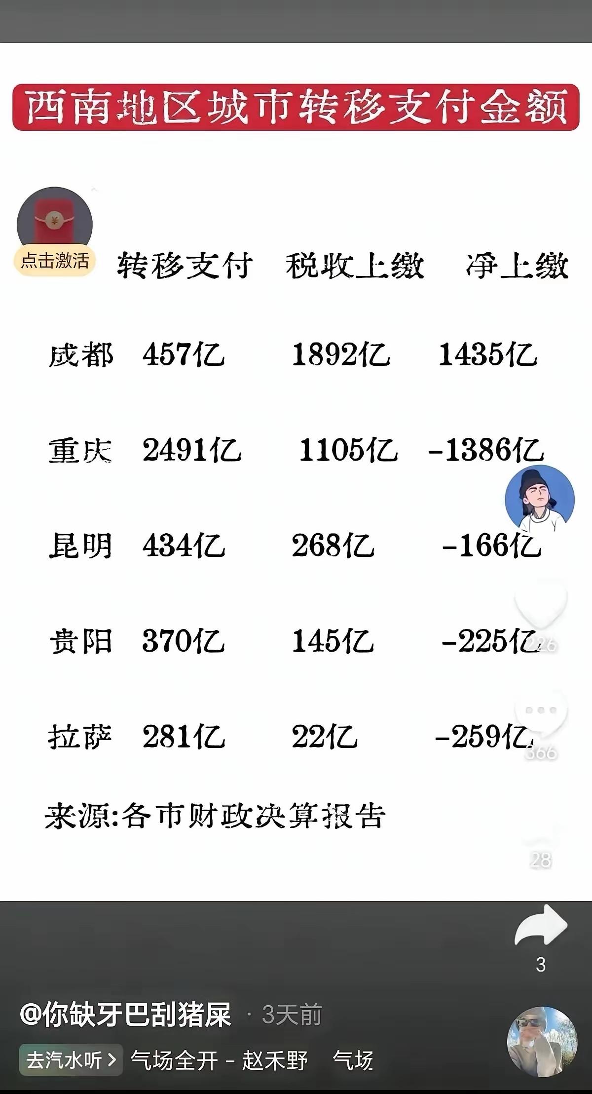 图片中所说的成都是西南地区唯一财政净上交的城市，对吗？先说结论：数字本身是截