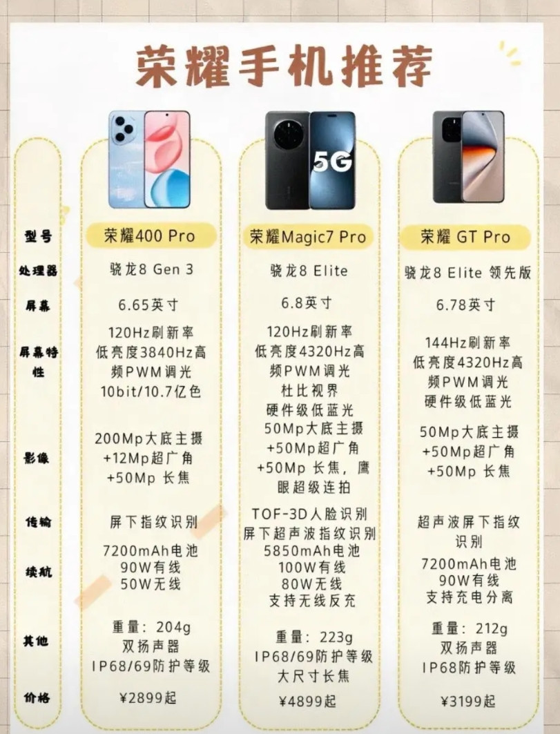 目前最值得入手的3款荣耀手机1.荣耀Magic7Pro在下一代Magic8