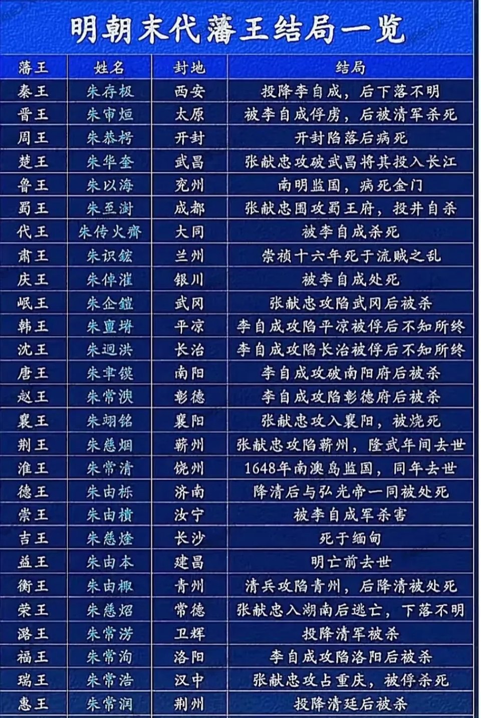 明末藩王结局历史人物​​​