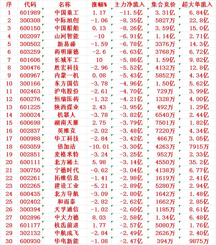 8月7日收盘，主力趁冲高，已经大幅卖出的30名单：1重工-11.5亿2