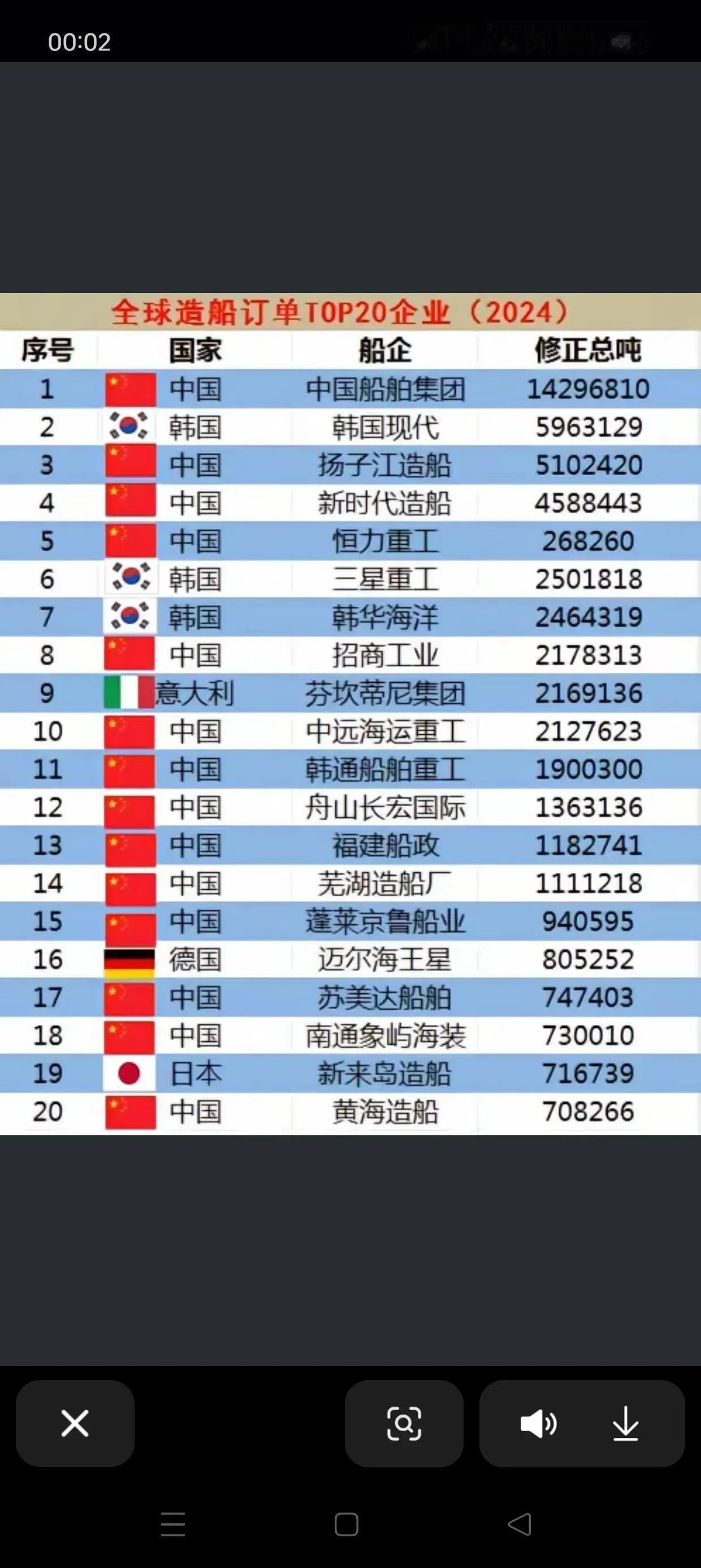 中国造船业之实力榜单，20强中，20有其14，当之无愧的遥遥领先。对比美国造