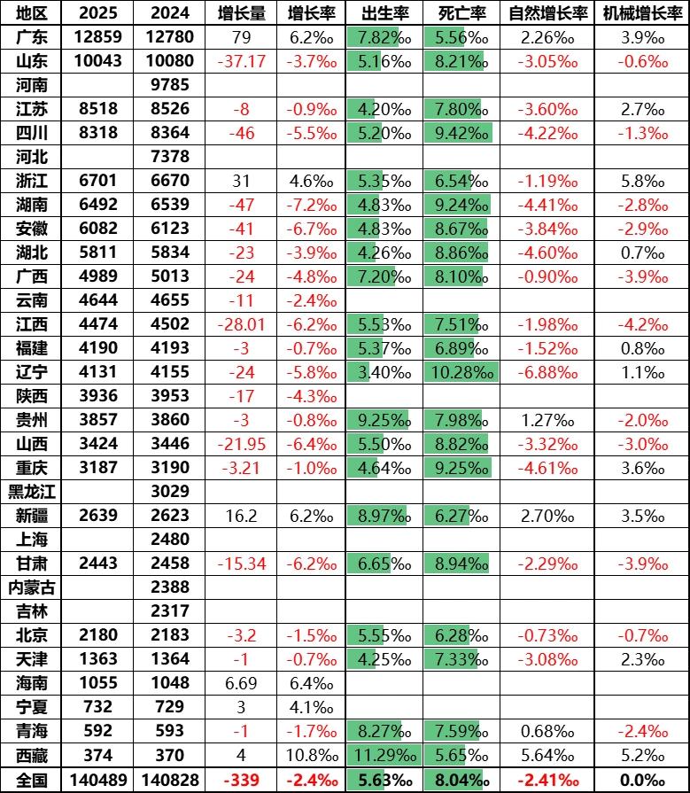 25个省市2025年常住人口出炉：广东人口增量最多、湖南人口减少最多、广西常住人