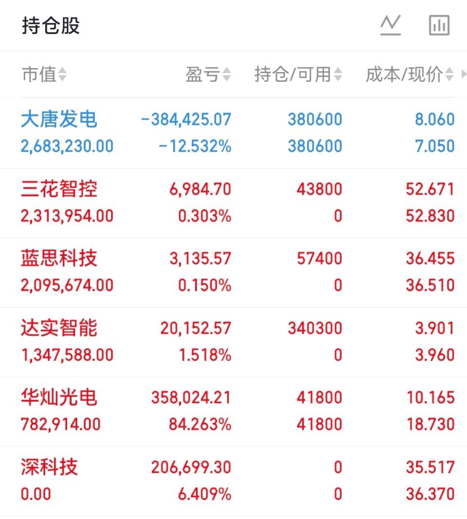 今日股市精准操作，严格照做即可今日放量大跌大盘重挫，超四千七百只个股走弱，盘面情
