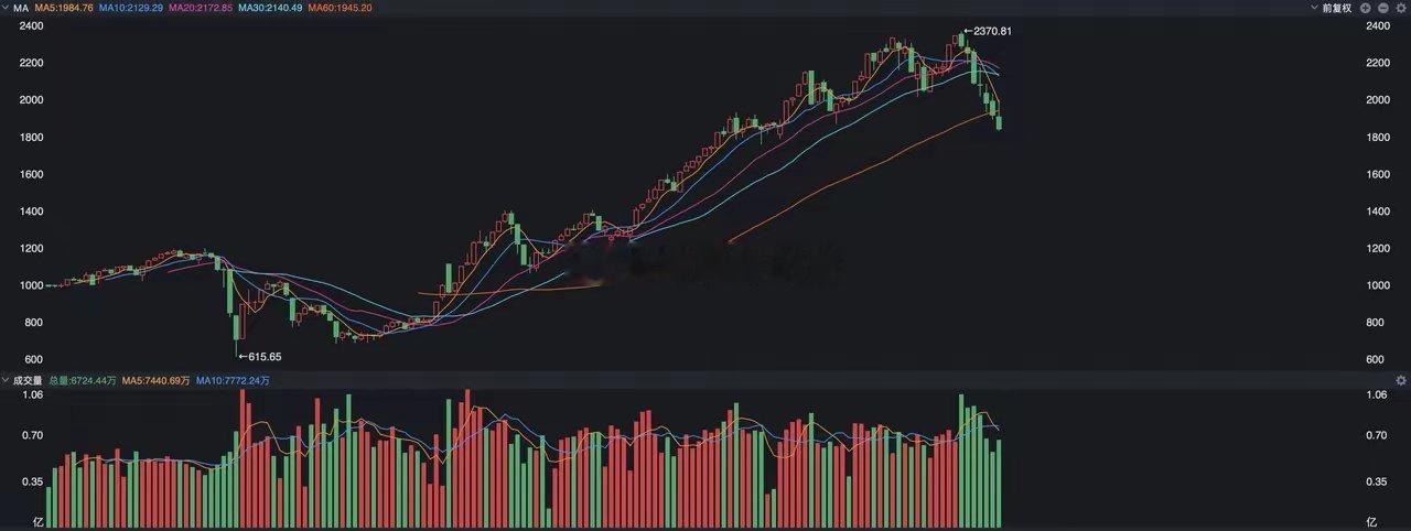 又是4000只下跌，A股极端行情什么时候结束？A股昨天又是极端分化的一天，创业板