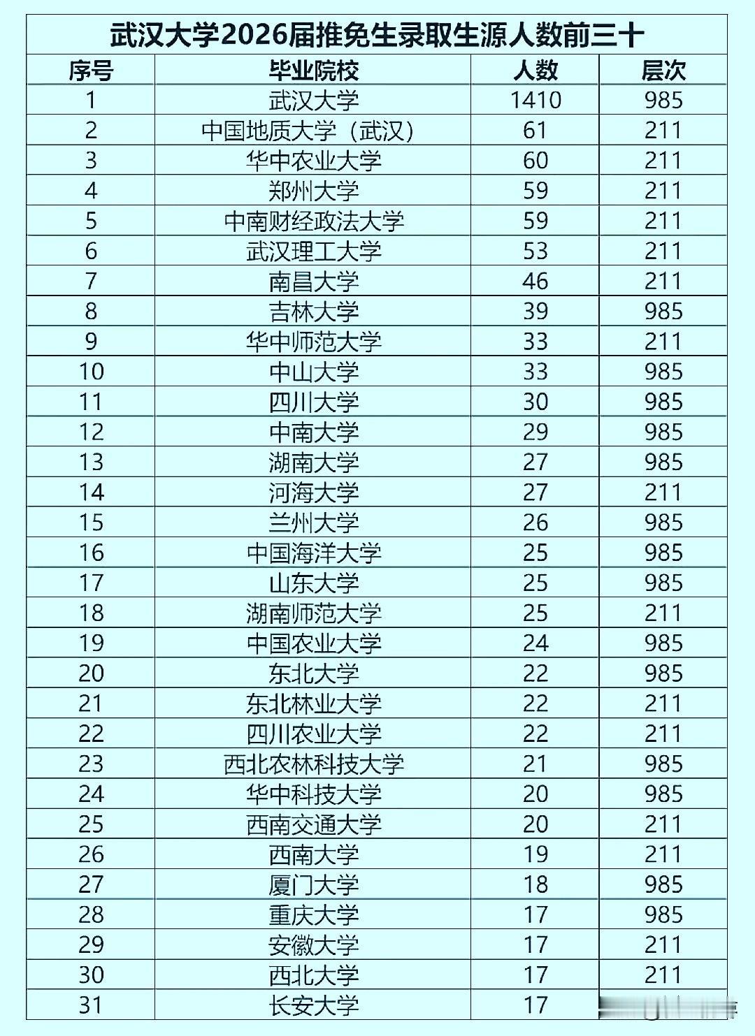 2026年武汉大学接收保研外校院校人数，中国地质大学（武汉）61人居首，华中农业