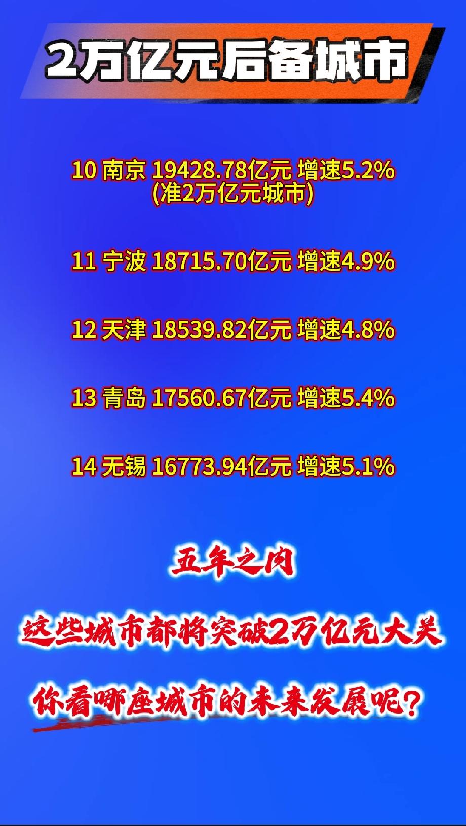 2万亿元后备城市10南京19428.78亿元增速5.2%11宁波