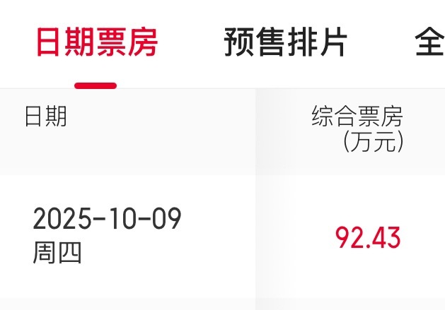 明天预售才90多w，太少了😖😖😖​​​