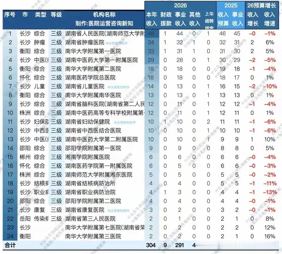 衡阳2所医院挤进全省前5！南华附一和南华附二分居全省第三、第五！衡阳不愧是湖南区