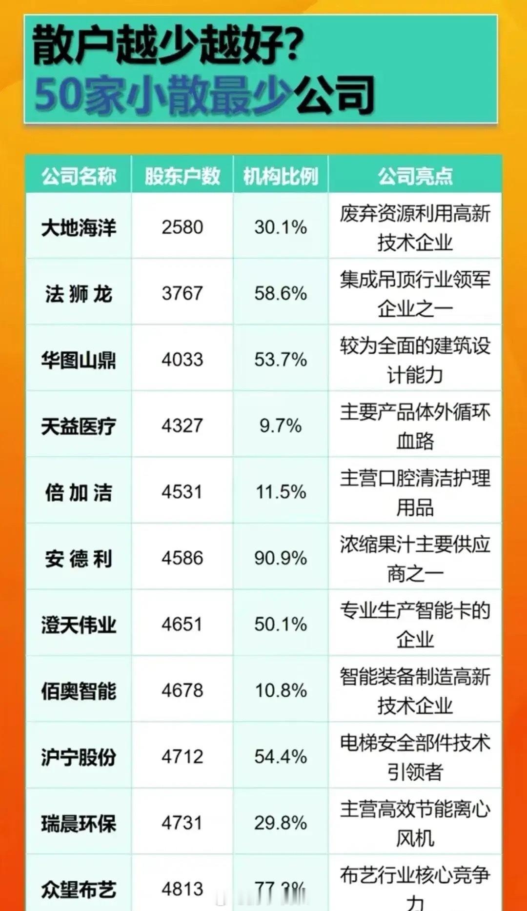 散户最少的50家公司名单出炉！上市公司散户越少越好？散户少意味着筹码逐渐集中到主