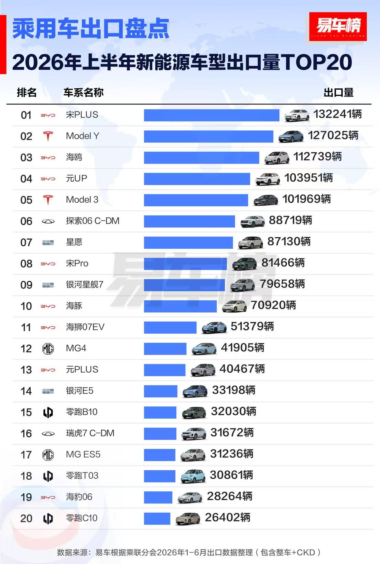 2026年上半年新能源车型出口TOP20榜单公布。比亚迪共有8款车型上榜，是入榜