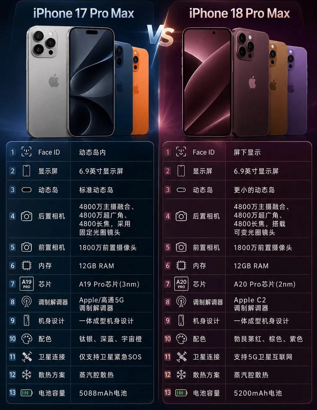 从目前的爆料来看，iPhone18ProMax对于iPhone17Pro