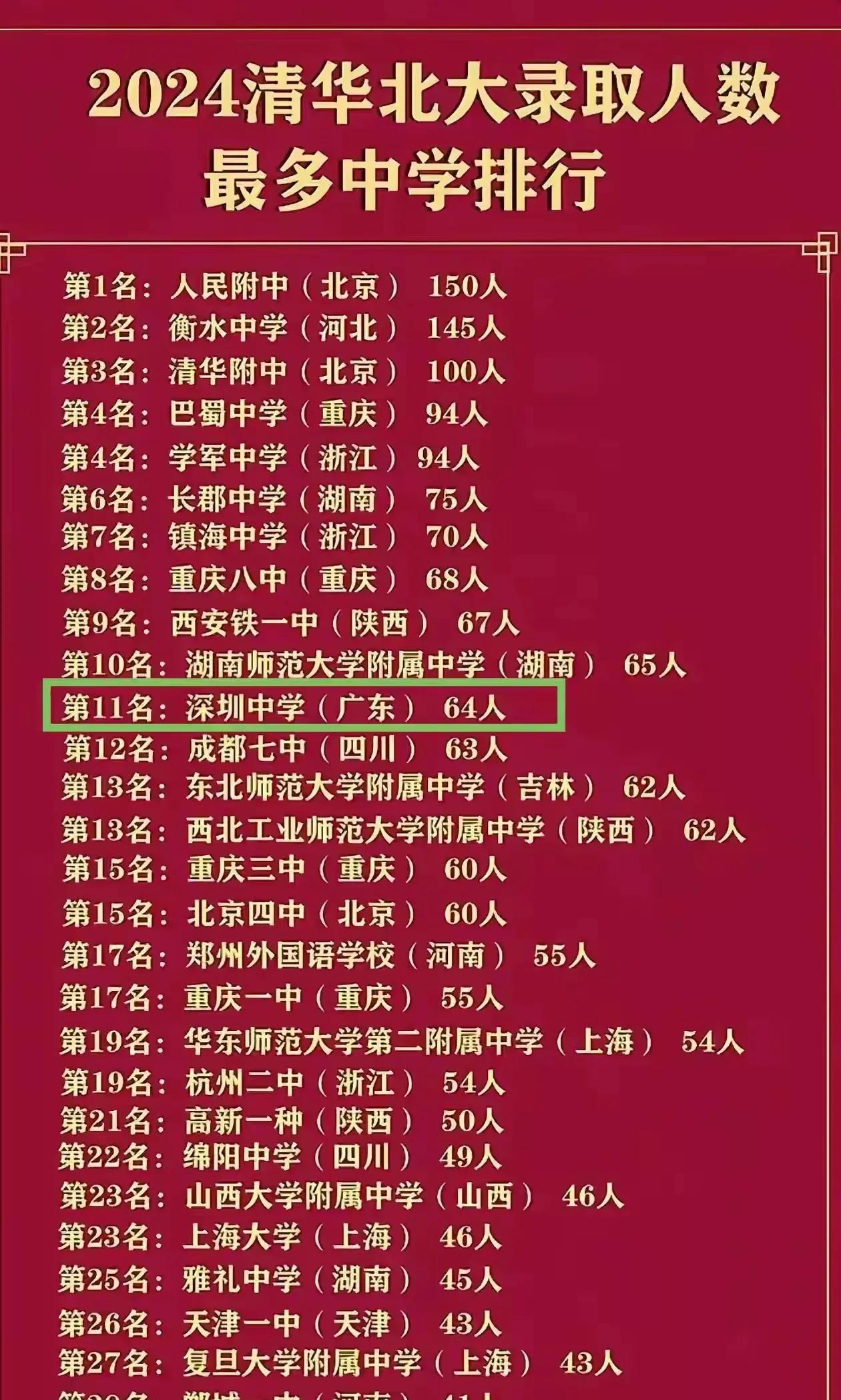 全国最好的中学排名，前三十名中，北京和重庆有四所中学上榜，浙江有三所中学上榜，四