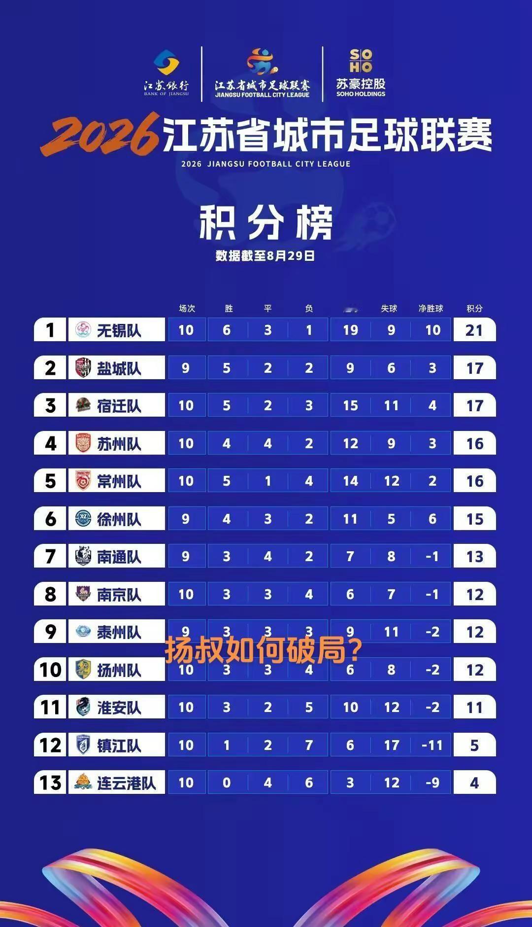 扬叔还剩两场比赛！如何破局？苏超扬州