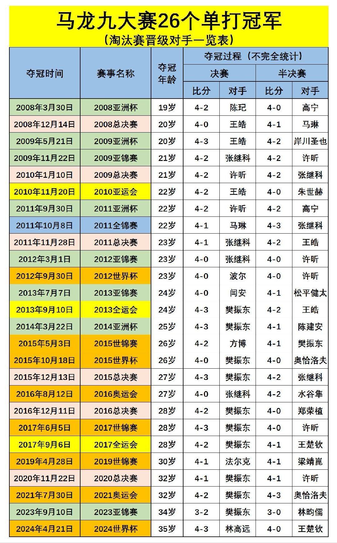 国乒最具说服力的双子星时代乒乓球圈最无语的一点就是不知道哪来的阿🐱阿✓没l