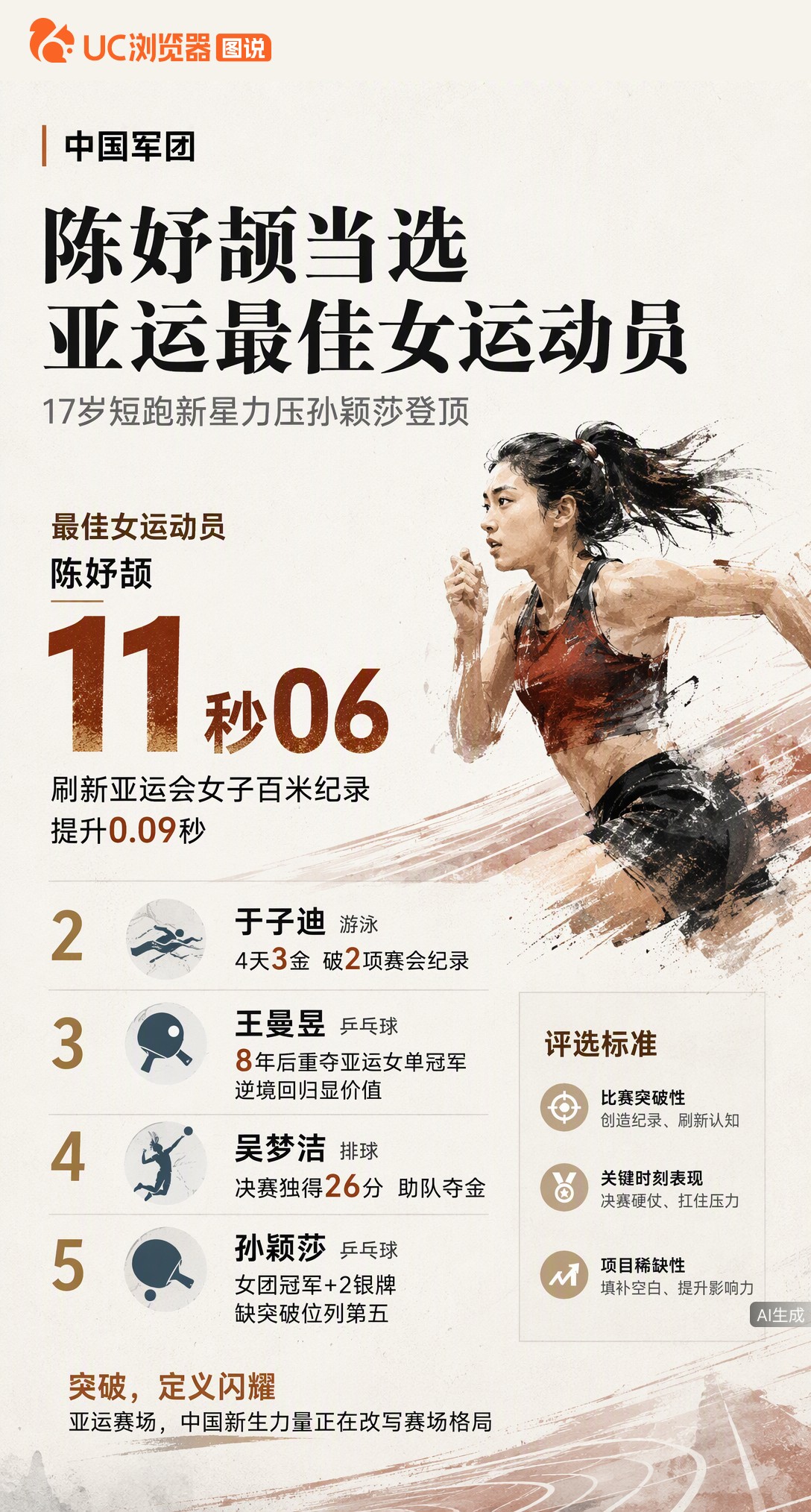 名古屋亚运最佳女运动员揭晓！17岁陈妤颉11秒06破百米纪录登顶，力压孙颖莎。评选看重突破性，短跑新