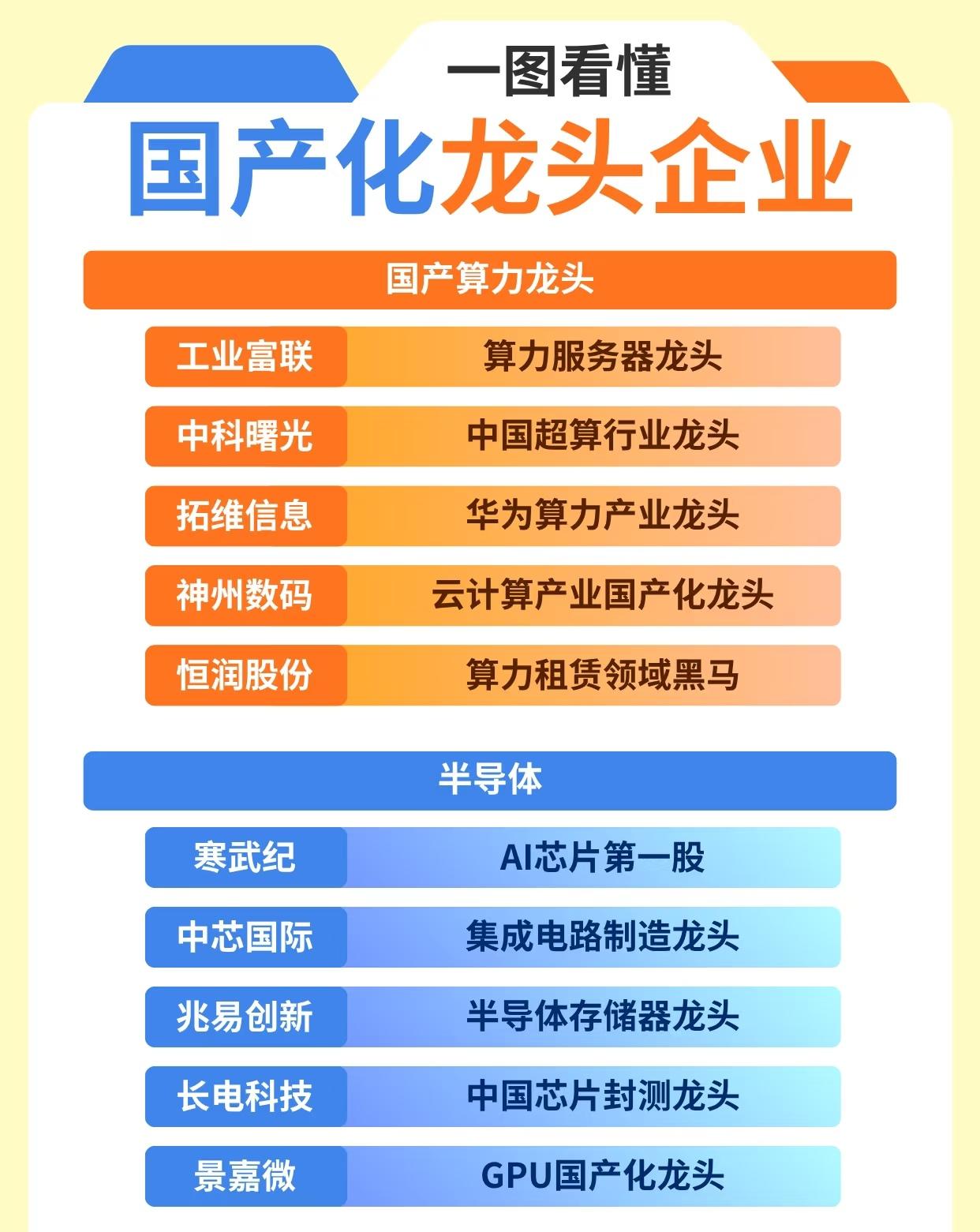 “一图看懂国产化龙头企业”,分别从不同关键科技与战略产业领域,梳理并介绍了我国