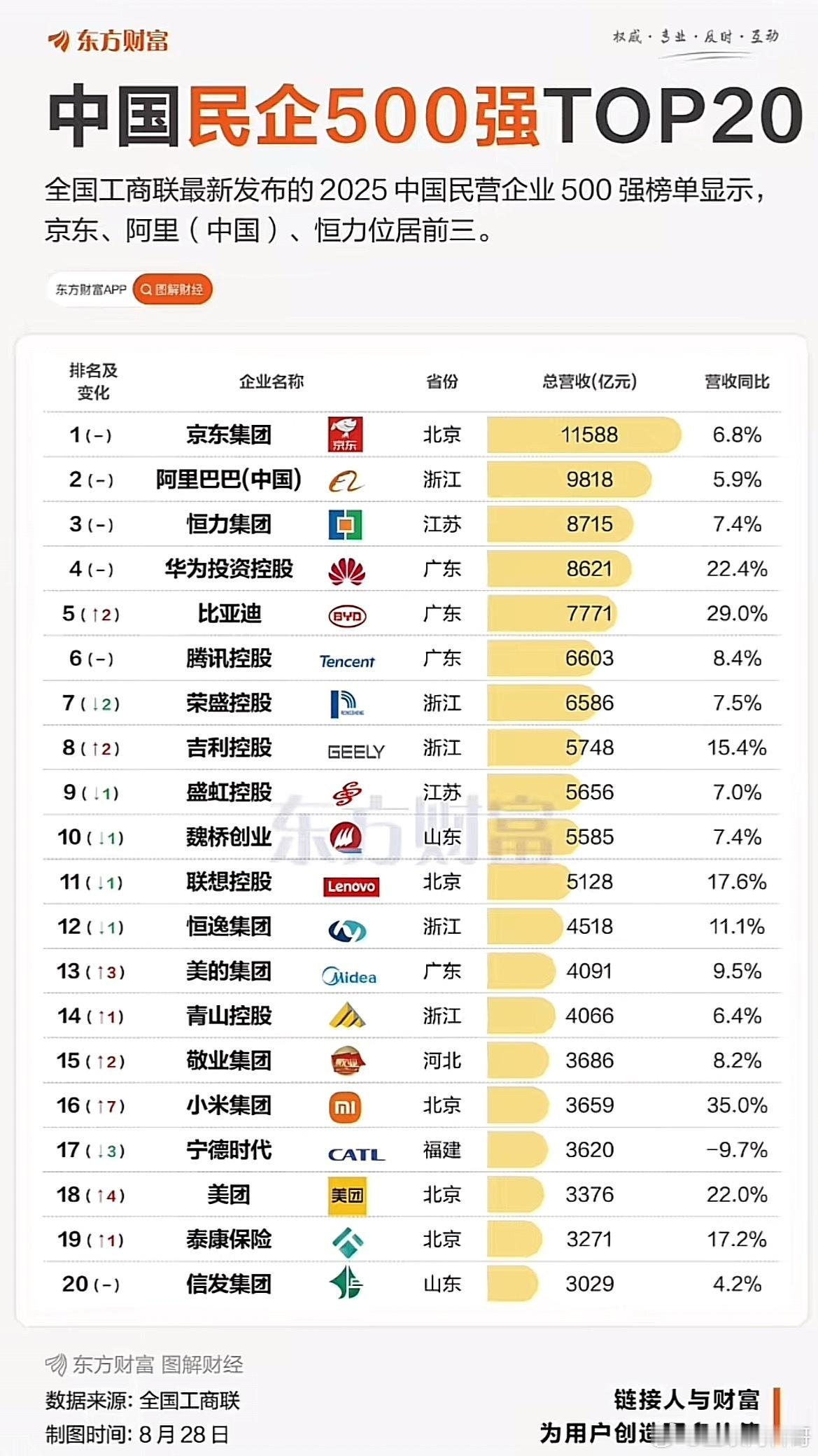 京东再次强势登顶，断层第一！华为第四，比亚迪第五紧追其后。值得注意的是，小米位列