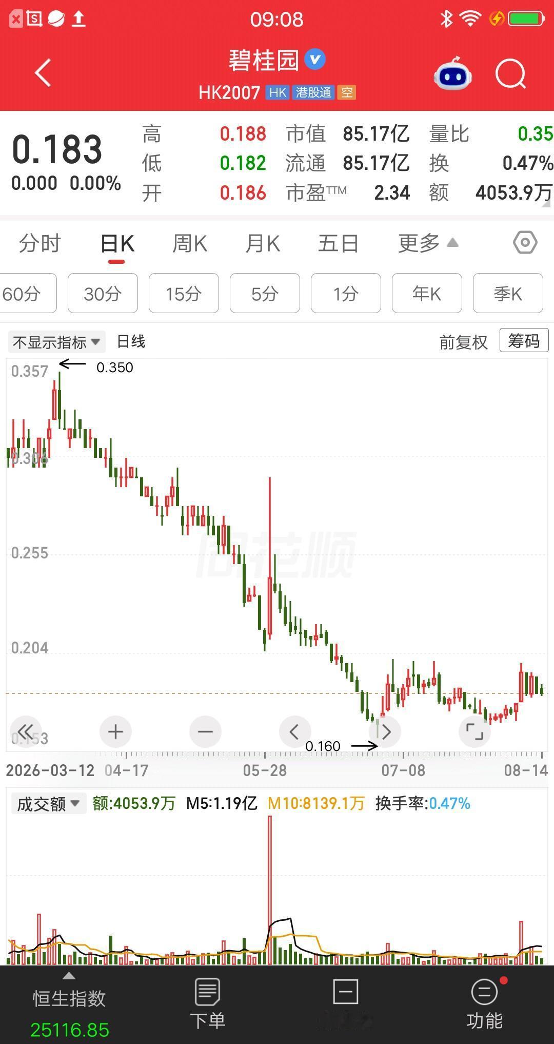 一位股民在0.183元买入13万块，真是吃了熊心豹子胆了，风险系数不亚于大A的*