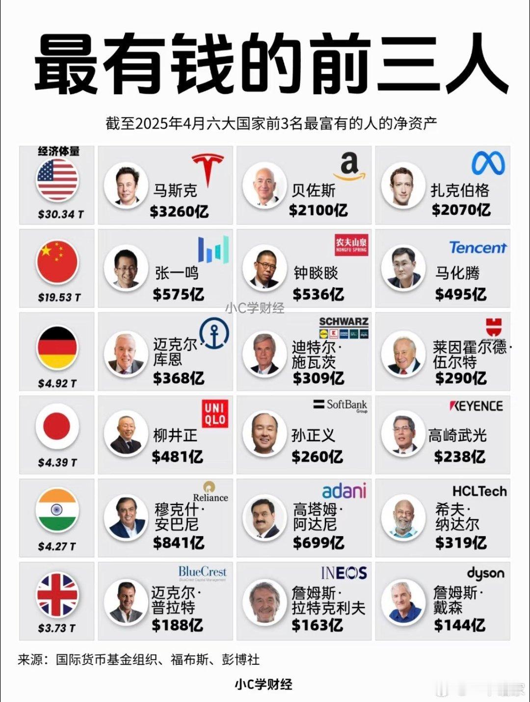 各国最有钱的前三人​​​
