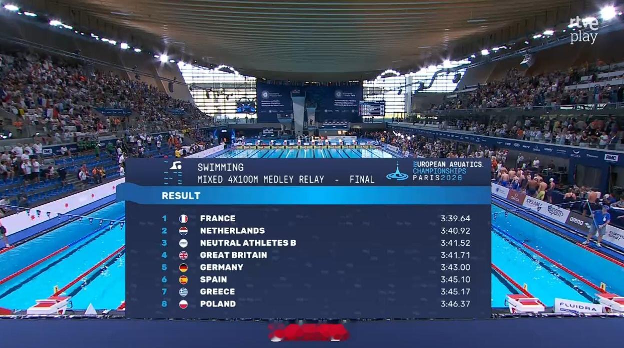 欧洲游泳锦标赛男女混合混接决赛🇫🇷法国3:39.64NR🇳🇱荷兰