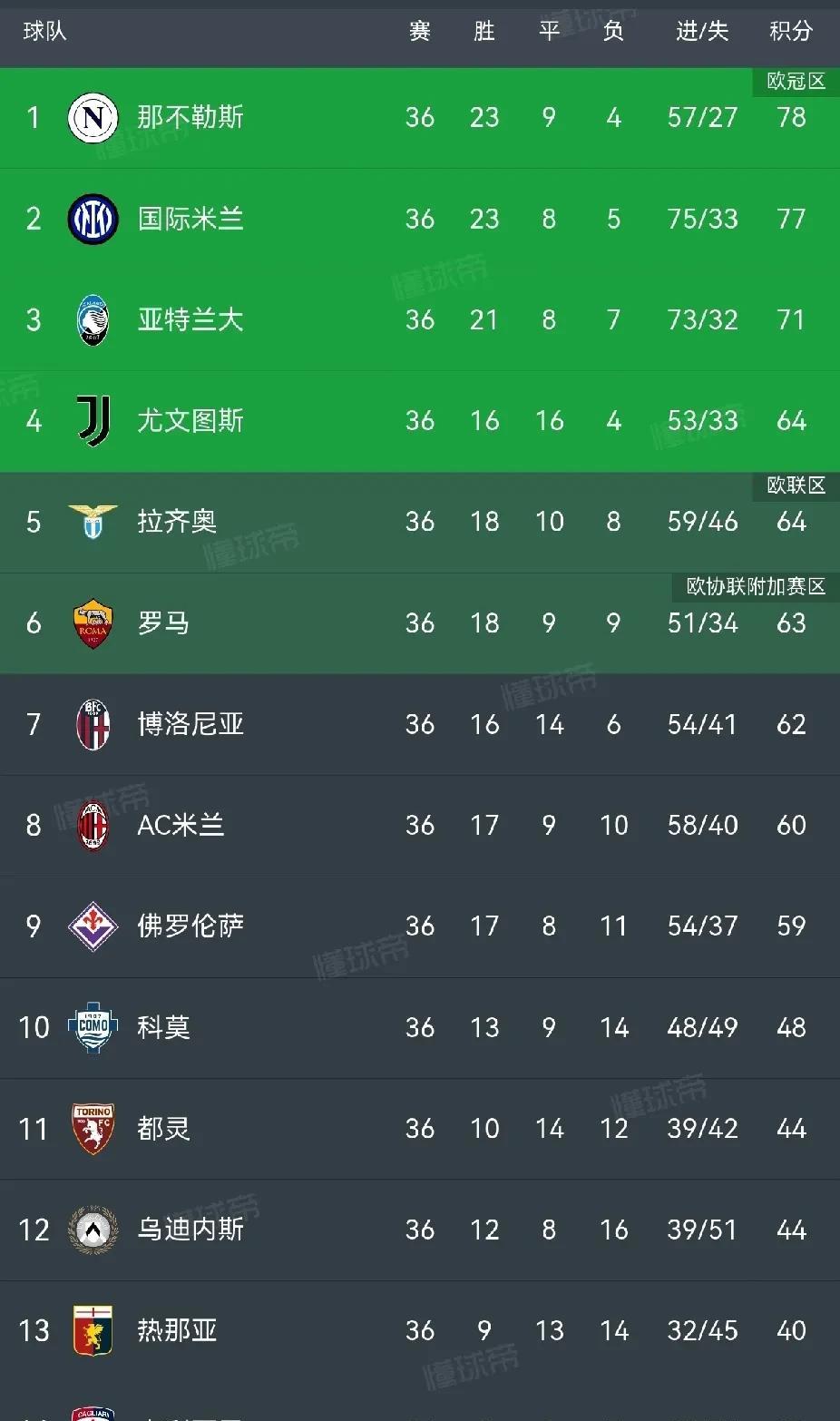 亚特兰大一战锁欧冠，罗马19轮不败终结。意甲联赛第36轮最后一战，亚特兰大2: