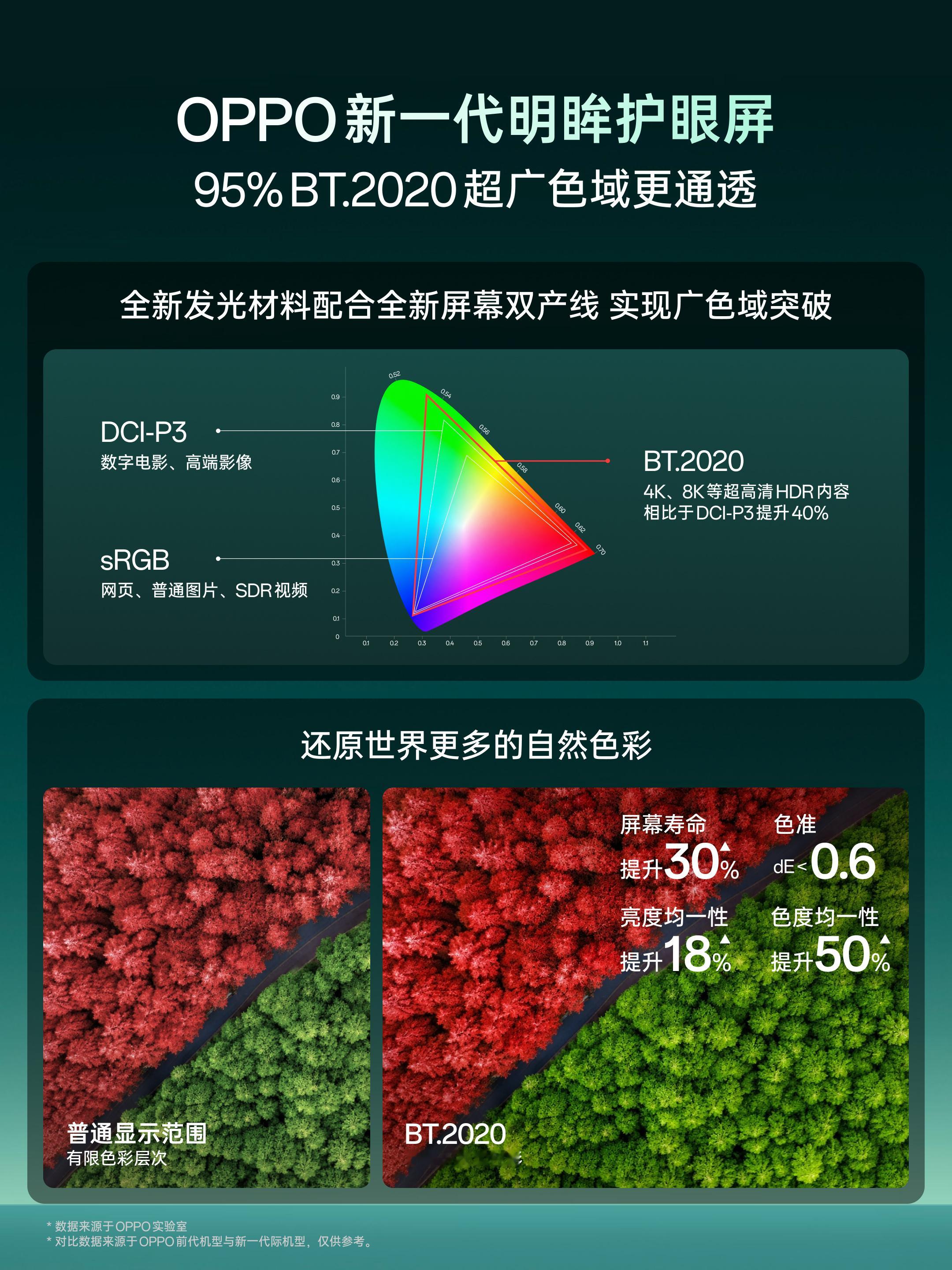 这些年旗舰手机一直在卷亮度和调光，绿厂这次则把重点放到了发光材料上。FindX10系列将率先搭载「新