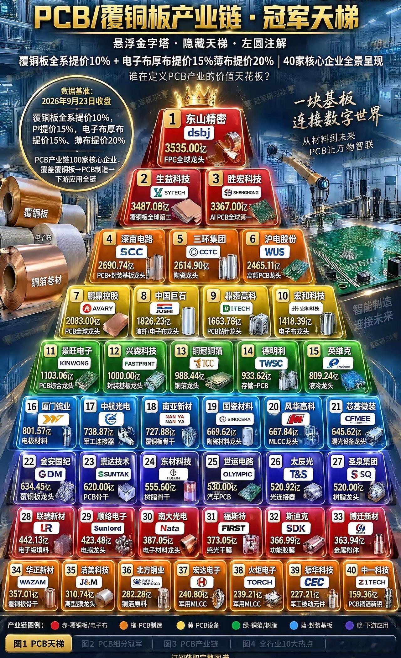PCB产业链天梯，覆铜板全系提价。9月最新数据显示，PCB产业链正迎来上游材料价