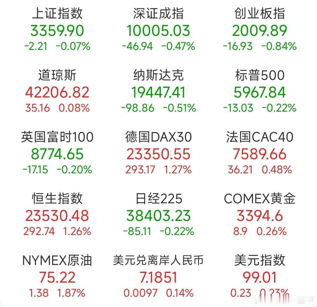 A股前一交易日，全球主要市场指数情况​​​