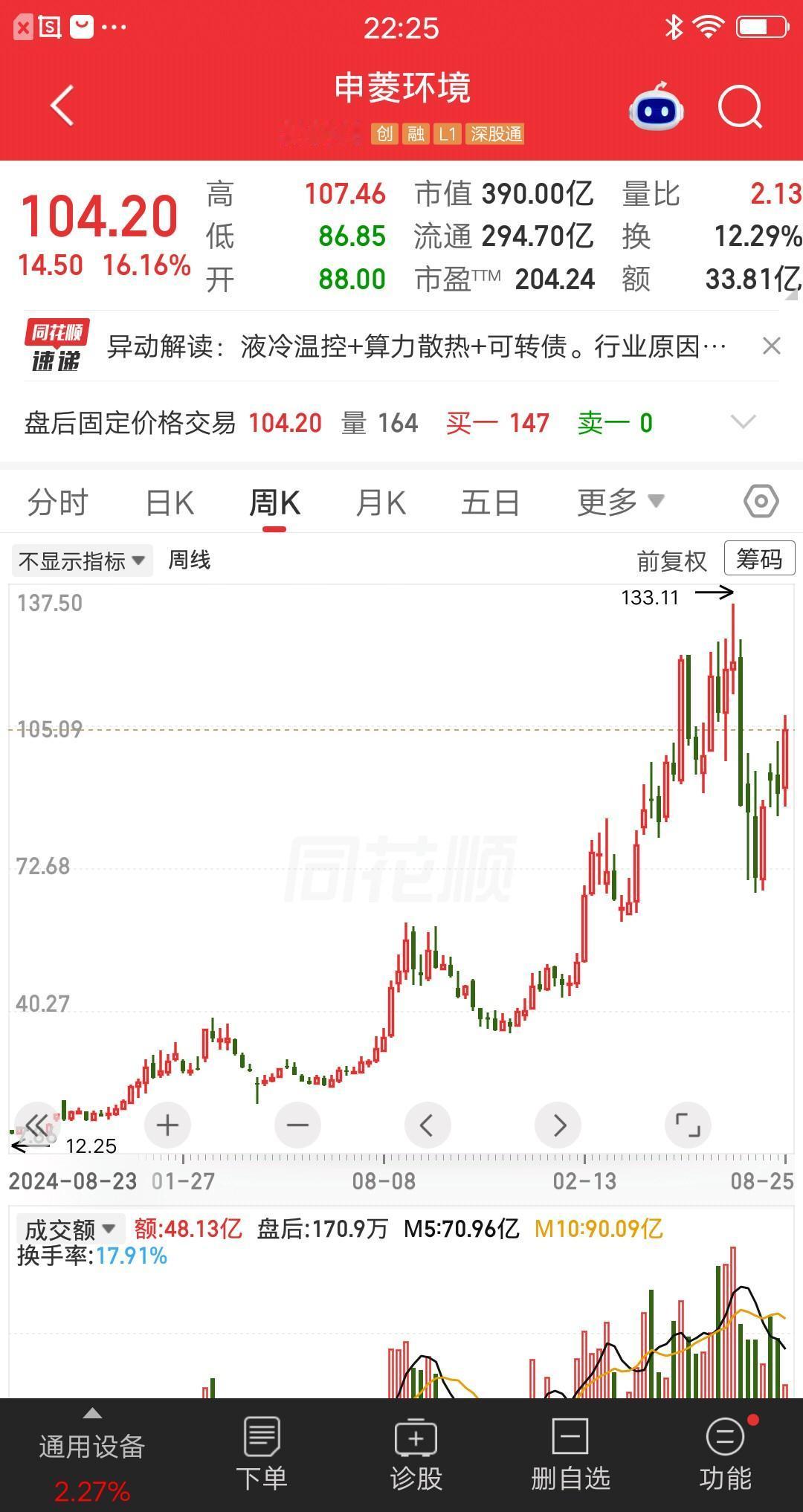一位上海的股民，在13元布局申菱环境，咬咬牙买了30万块。当时还是熊市周期，股价