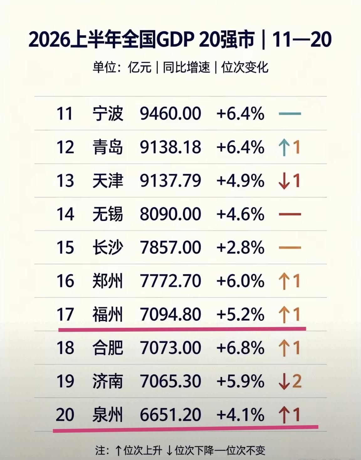 【2026年上半年GDP福州排全国17，泉州排全国20】今年上半年，全国城市