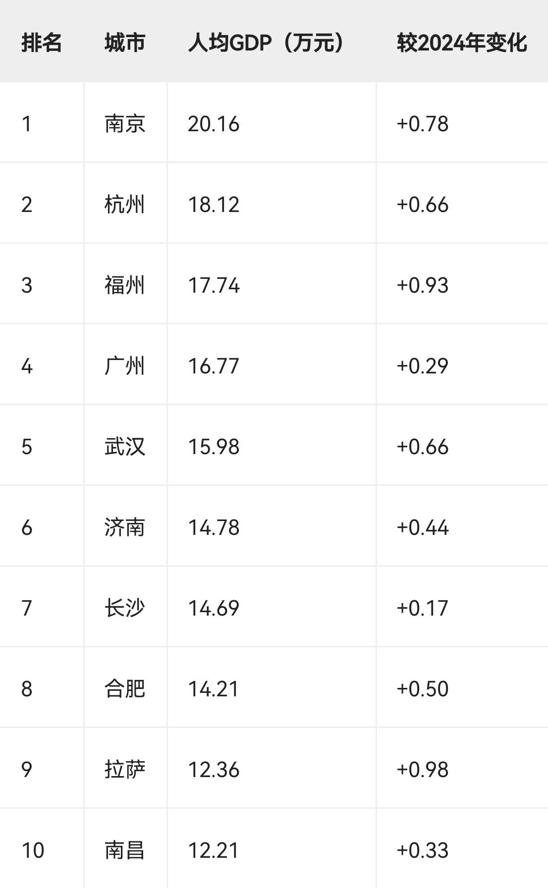 2025年省会城市人均GDP前10南昌市人均GDP12.22万元，排名第10