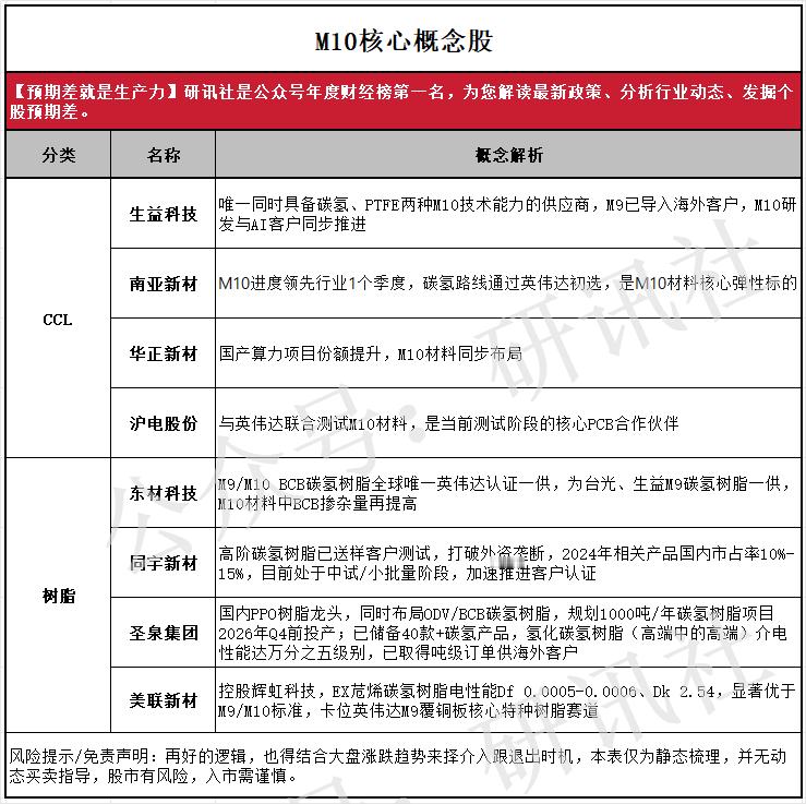 M10材料核心概念股梳理（研讯社）