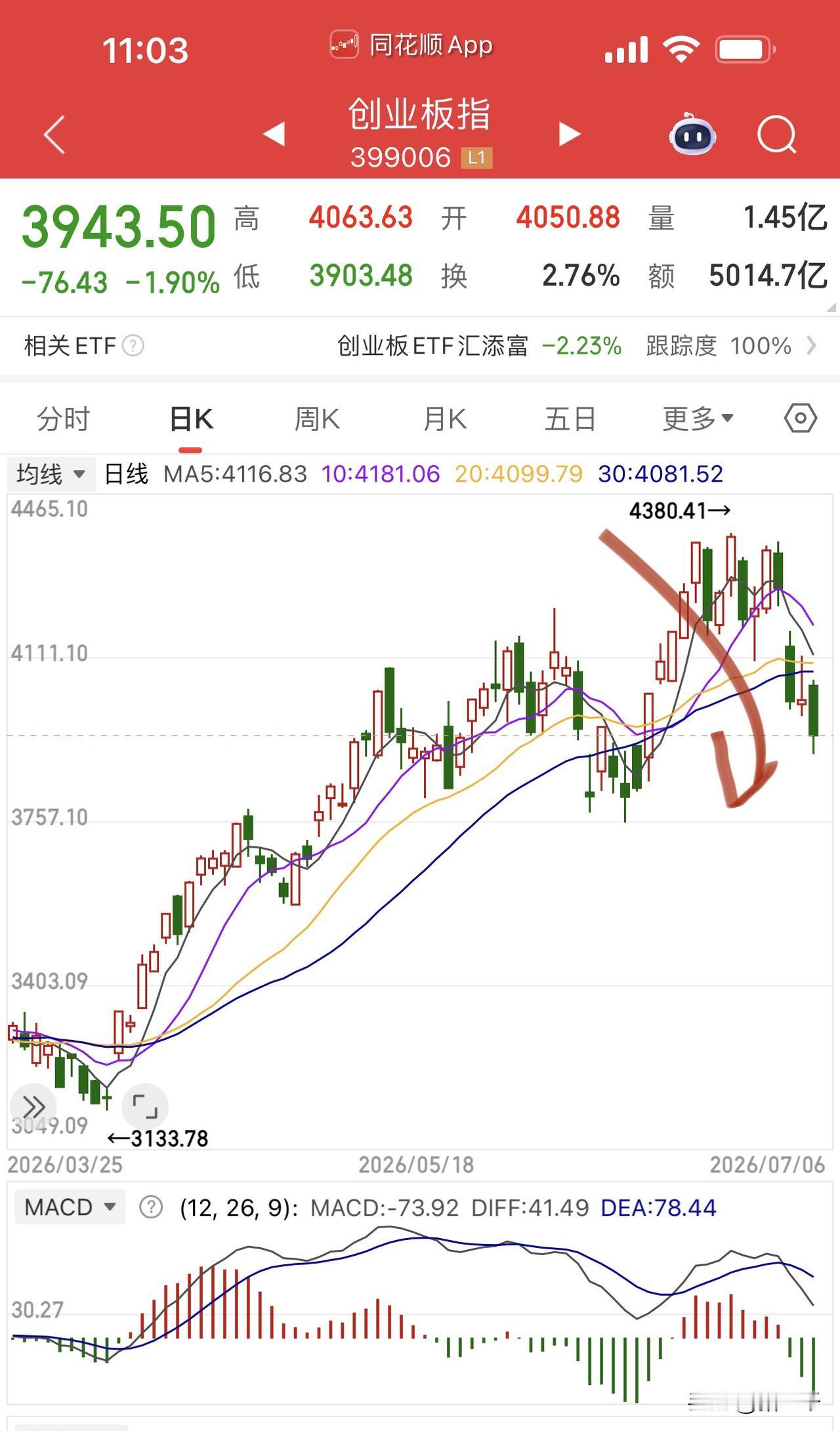 创业板指回撤10%近480点，科技半年报机会跌出来了：存储芯片香浓芯创和江波