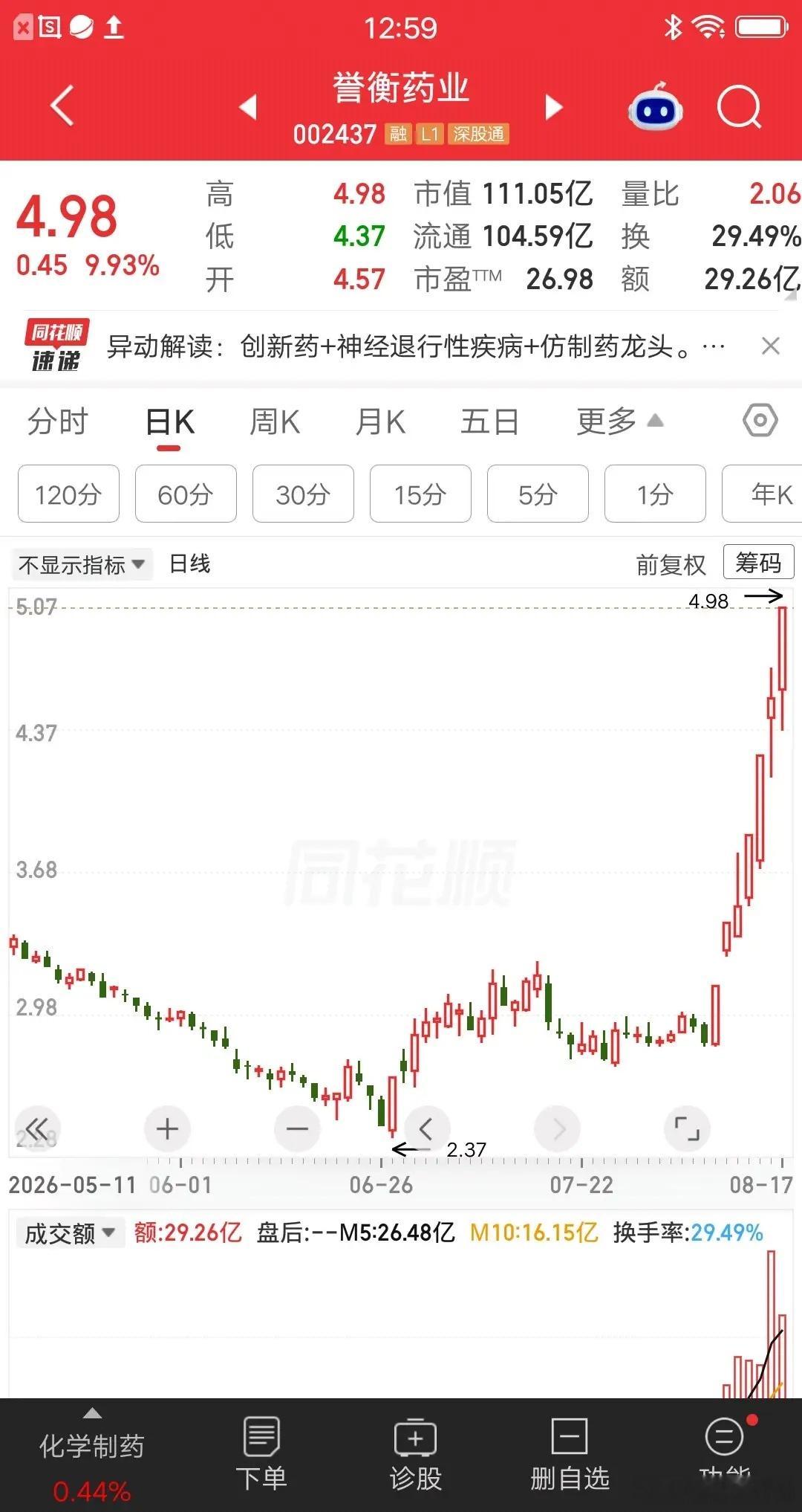 一位股民发视频笑疯了，买的誉衡药业大赚70多个点。他计划止盈后，出去旅游一趟，好