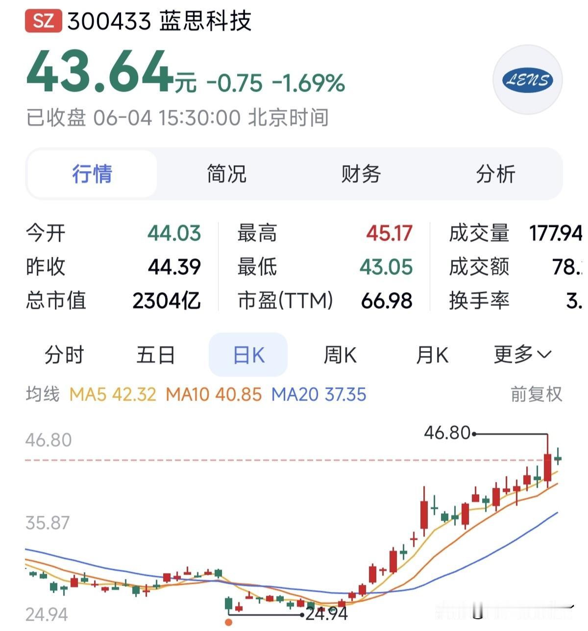 京东方涨了，那应该蓝思科技也要涨啊，毕竟蓝思科技也是做玻璃的，那蓝思科技涨了搞建