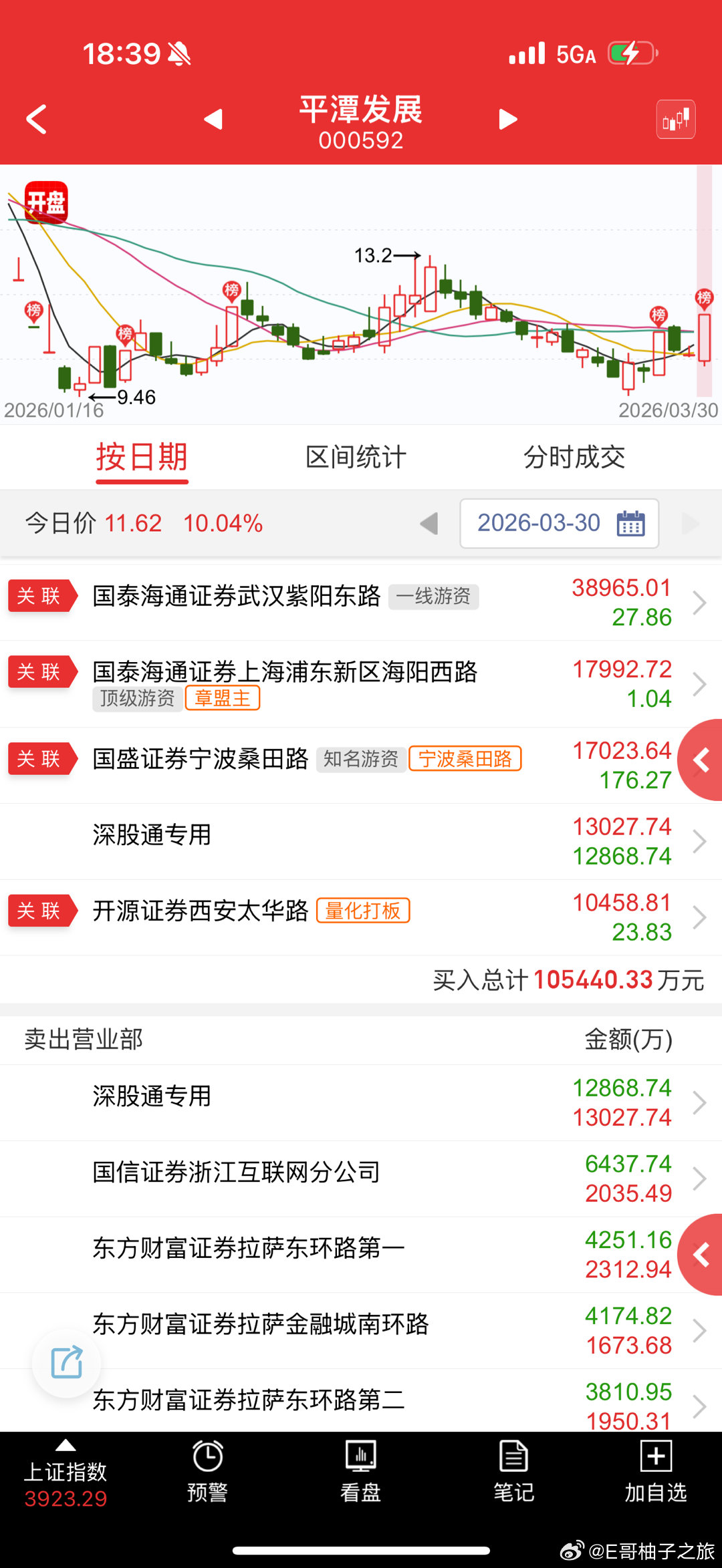 平潭发展sz000592也是属于低位首板套利，感觉会比上次略好一点