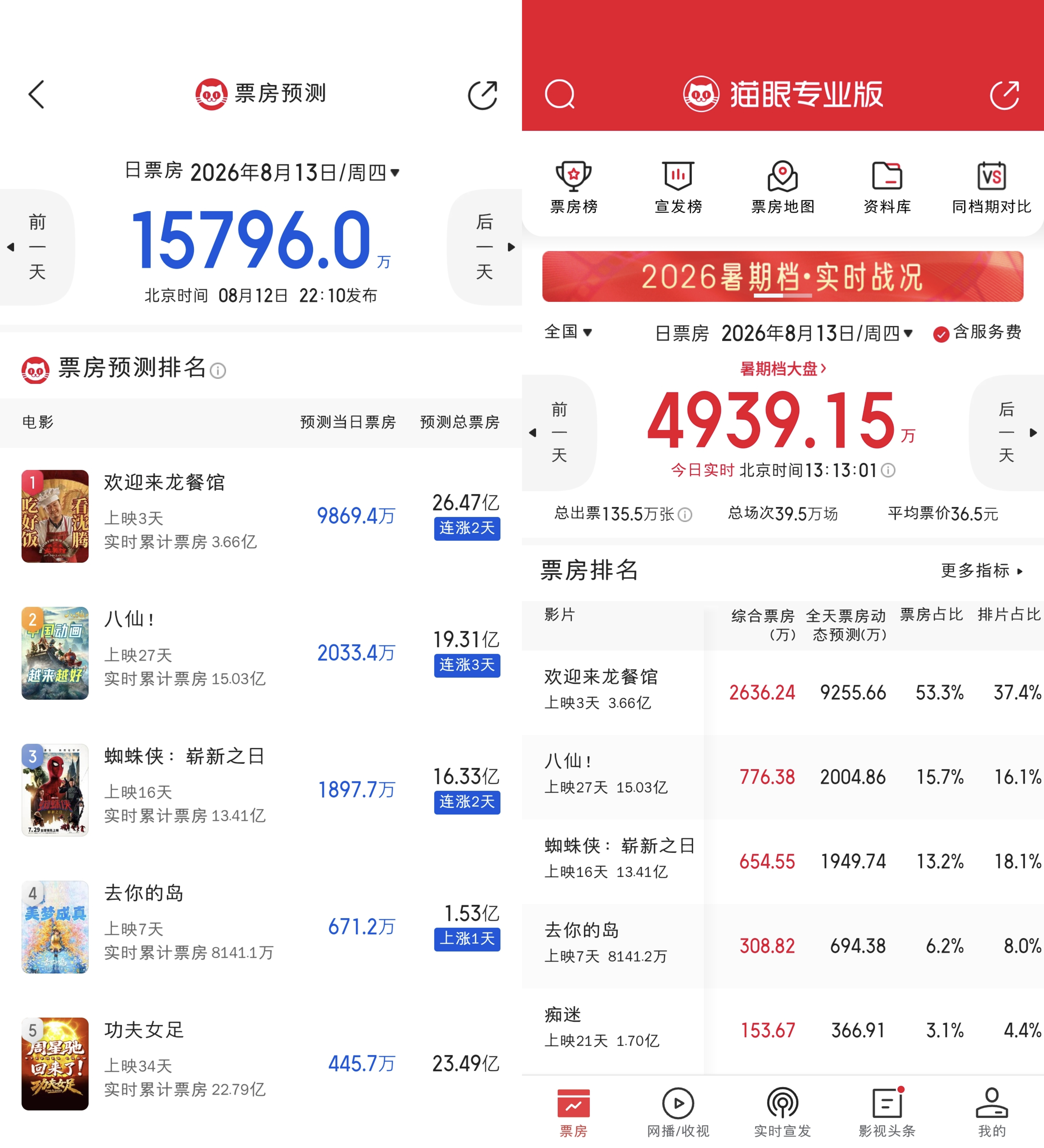 这两天禁娱，电影宣发也停了，加上天气影响还没消退，龙餐馆和八仙逆跌都有难度。